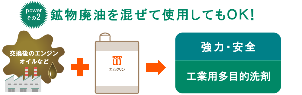 鉱物廃油を混ぜて使用してもＯＫ！